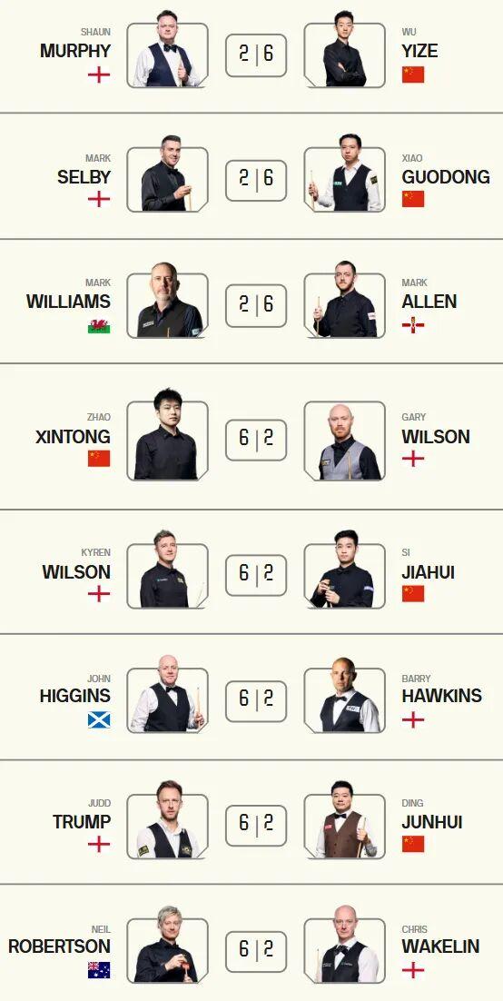 AG体育官方网站-奇怪的默契增加了!斯诺克大师赛首轮比分全是6-2。三名中国选手闯入八强